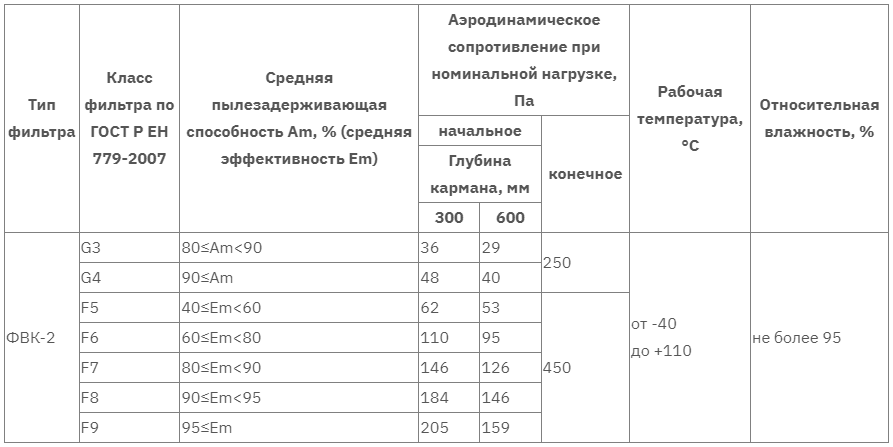 ФВК-2 таблица 2