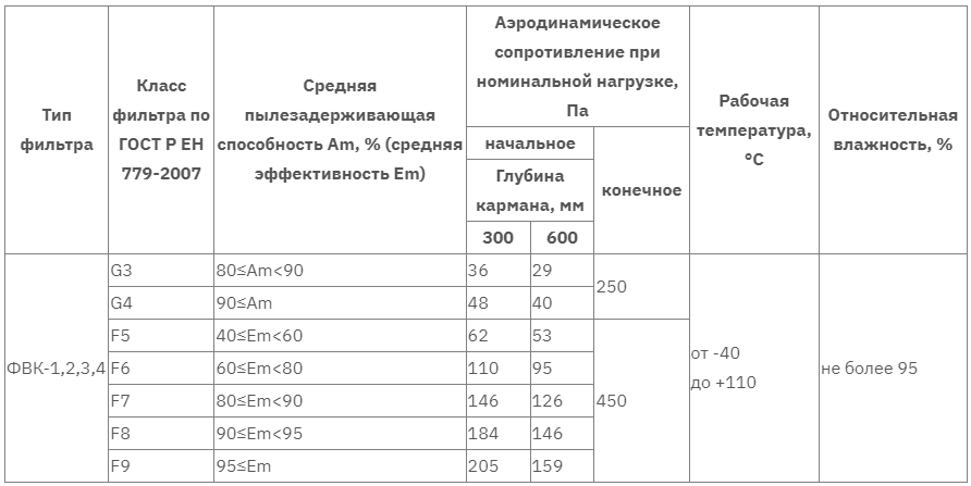 ФВК-3 таблица 2