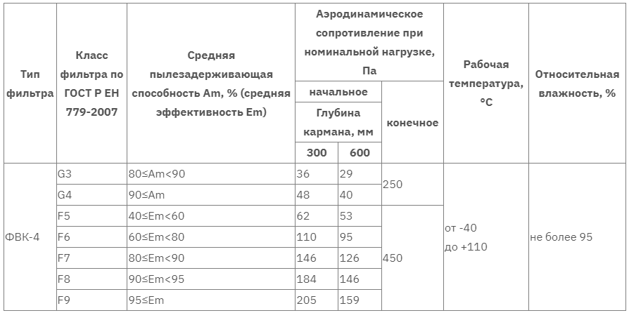 ФВК-4 таблица 2