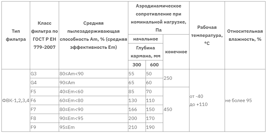 ФВК-5 таблица 2