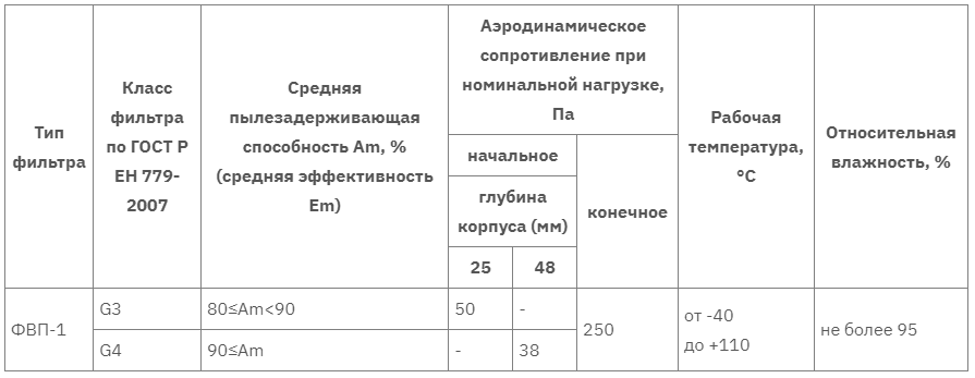 ФВП-1 таблица 2