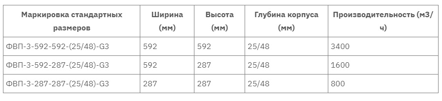 Воздушный фильтр ФВП-4 таблица