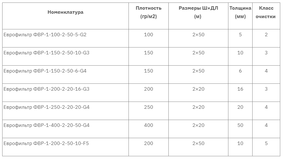 ФВР-1 таблица